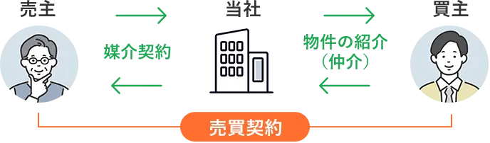当社が売主様と媒介契約を行い、買主様に物件の紹介(仲介)をすることで売買契約を行います