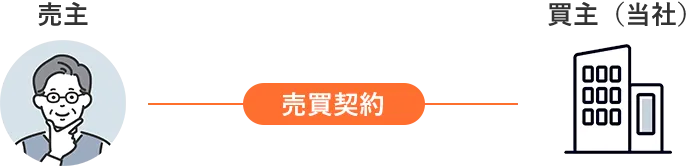 売主様と当社が売買契約を行います