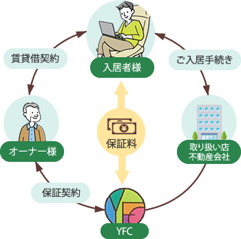 YFC賃料保証システム
